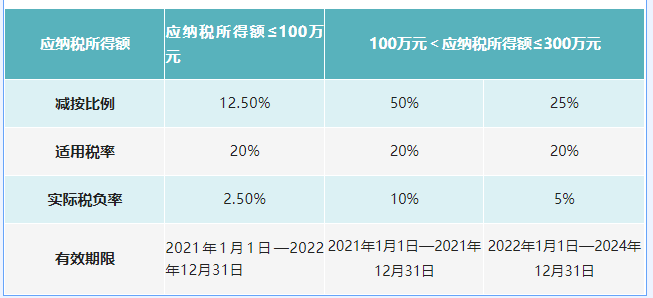 自2008年企業(yè)所得稅法實(shí)施以來，“小型微利”企業(yè)所得稅優(yōu)惠政策已實(shí)施超過十年，同時(shí)也歷經(jīng)十余個(gè)文件的政策變化和延續(xù)，總體條件逐步放寬，優(yōu)惠力度逐步加大，對(duì)企業(yè)的發(fā)展起到了很大的助力作用。