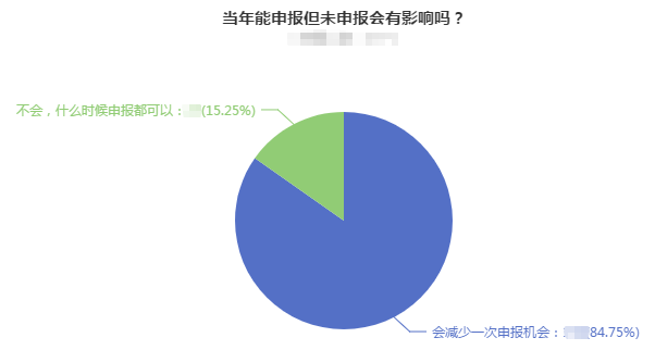 能申報2022高會評審但未申報有影響嗎？