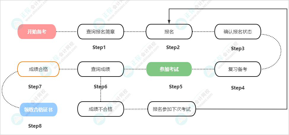 【新手必讀】2023年初級會計職稱報考信息全梳理 看這篇就夠了！