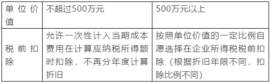 新購置的設(shè)備、器具稅前扣除