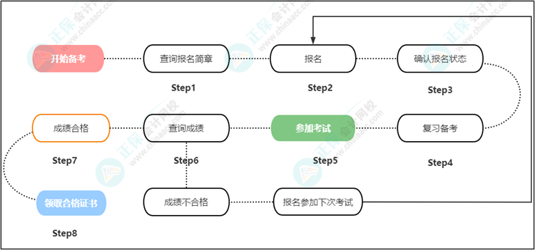 速看！2023年初級(jí)會(huì)計(jì)報(bào)考全流程圖已出爐！