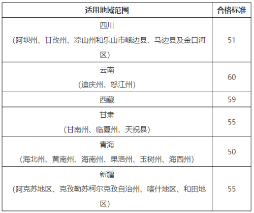 2021西藏/青海等地區(qū)高會(huì)考試合格標(biāo)準(zhǔn)公布