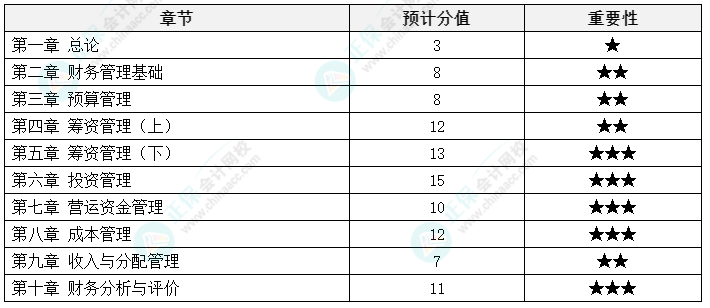 中級會計(jì)《財(cái)務(wù)管理》延考備考方法及注意事項(xiàng)來啦！