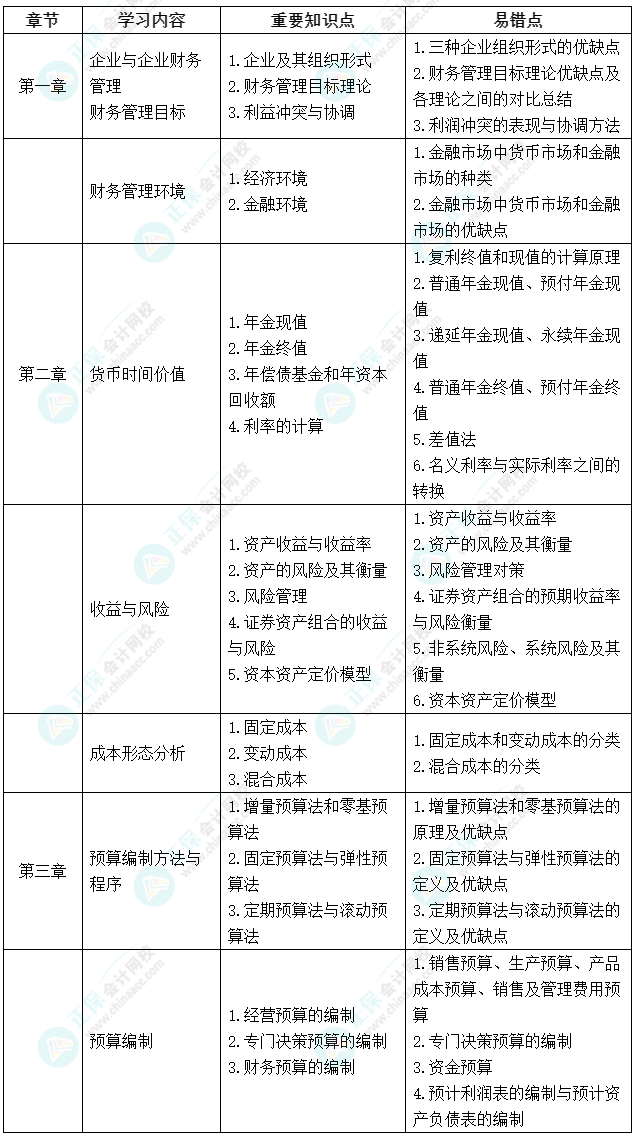 延考不慌！中級會(huì)計(jì)《財(cái)務(wù)管理》延期考試學(xué)習(xí)計(jì)劃及重要知識(shí)點(diǎn)、易錯(cuò)點(diǎn)來啦！