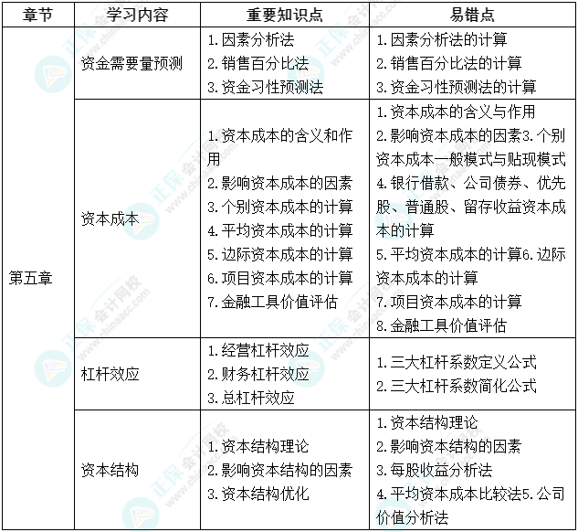 延考不慌！中級會(huì)計(jì)《財(cái)務(wù)管理》延期考試學(xué)習(xí)計(jì)劃及重要知識(shí)點(diǎn)、易錯(cuò)點(diǎn)來啦！