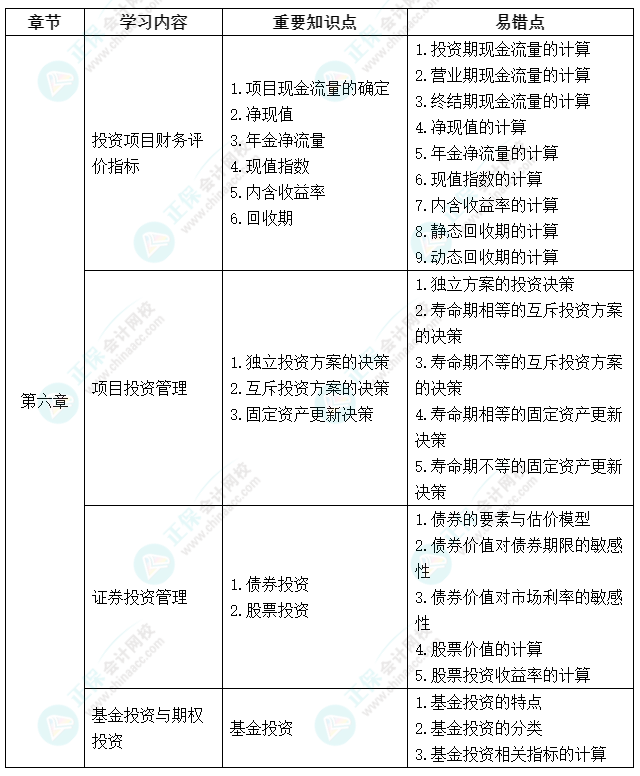 延考不慌！中級會(huì)計(jì)《財(cái)務(wù)管理》延期考試學(xué)習(xí)計(jì)劃及重要知識(shí)點(diǎn)、易錯(cuò)點(diǎn)來啦！