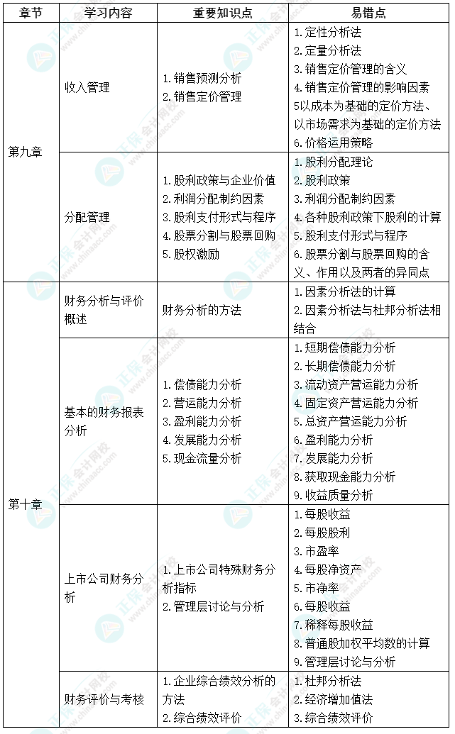 延考不慌！中級會(huì)計(jì)《財(cái)務(wù)管理》延期考試學(xué)習(xí)計(jì)劃及重要知識(shí)點(diǎn)、易錯(cuò)點(diǎn)來啦！