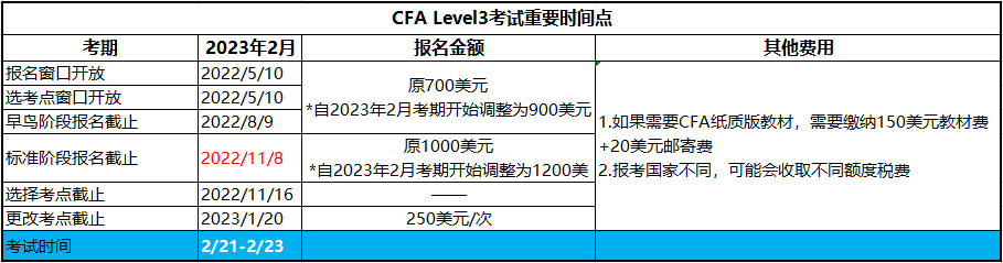 2023年2月CFA三級考試報名即將截止