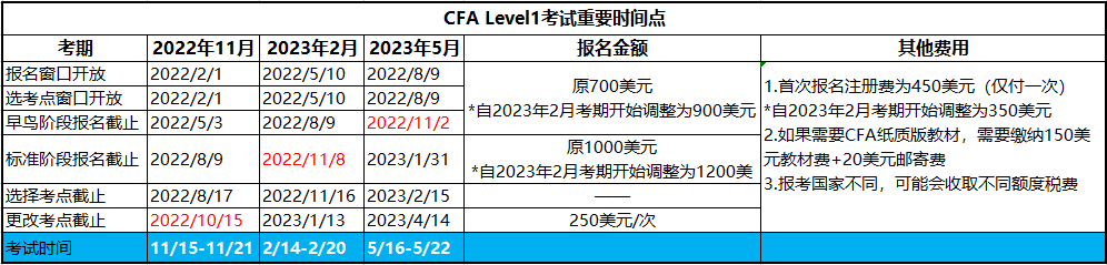 2023年CFA一級考試報名時間及報名條件