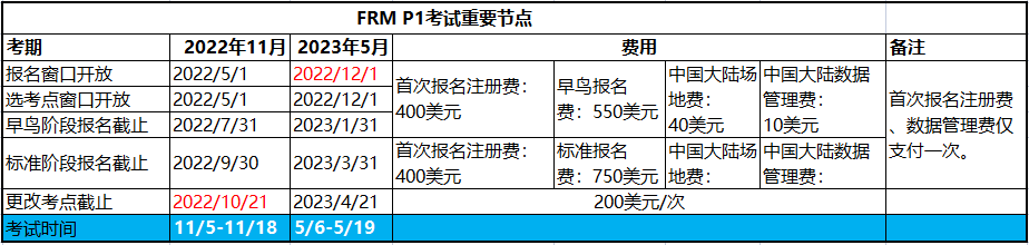 2023年frm考試第一階段報名時間是幾月幾號？