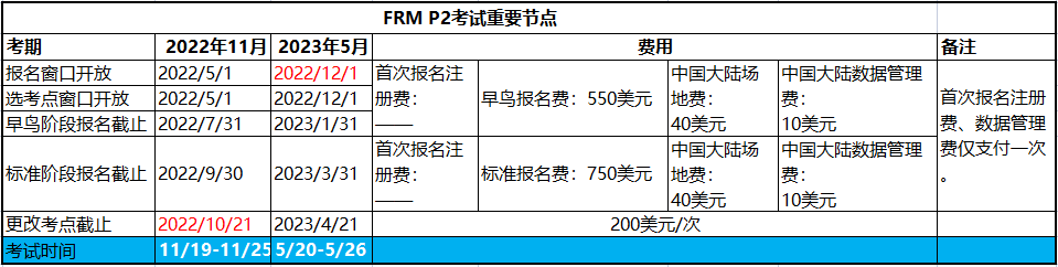 2023年FRM二級(jí)考試報(bào)名時(shí)間