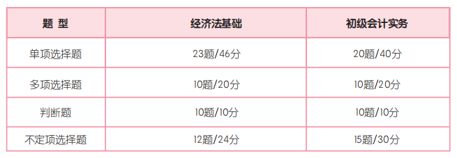 5道題測測現(xiàn)階段你的初會通關幾率 加贈一份超實用的初級備考攻略！