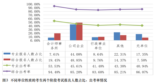 在職報(bào)考CPA有限制嗎？CPA的報(bào)考條件要求真的“三不限”嗎？