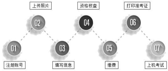 高級經濟師報考流程