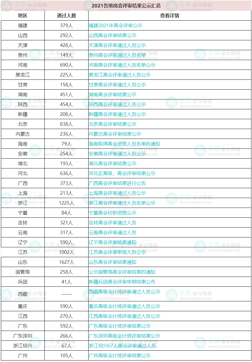 每年高會評審通過的人數有多少？通過率高嗎？