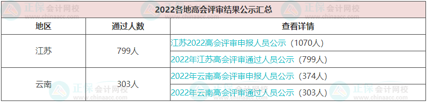 每年高會評審通過的人數有多少？通過率高嗎？