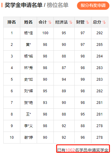 2022年中級會計職稱考試分數(shù)出來了！你考的怎么樣？