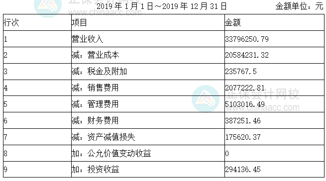 2019年1月1日～2019年12月31日            金額單位：元