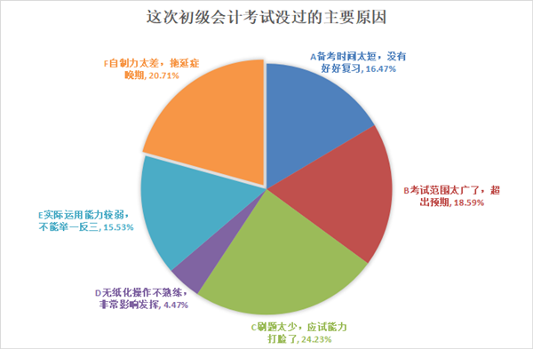 今年大部分初級(jí)會(huì)計(jì)考生沒(méi)過(guò)的主要原因竟是這個(gè)？速度知悉避免踩坑！