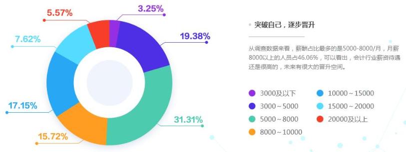 拿下高級會計職稱后 薪資能漲多少？