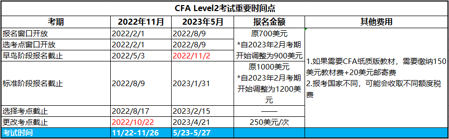 2023年CFA二級考試時間和考試題型