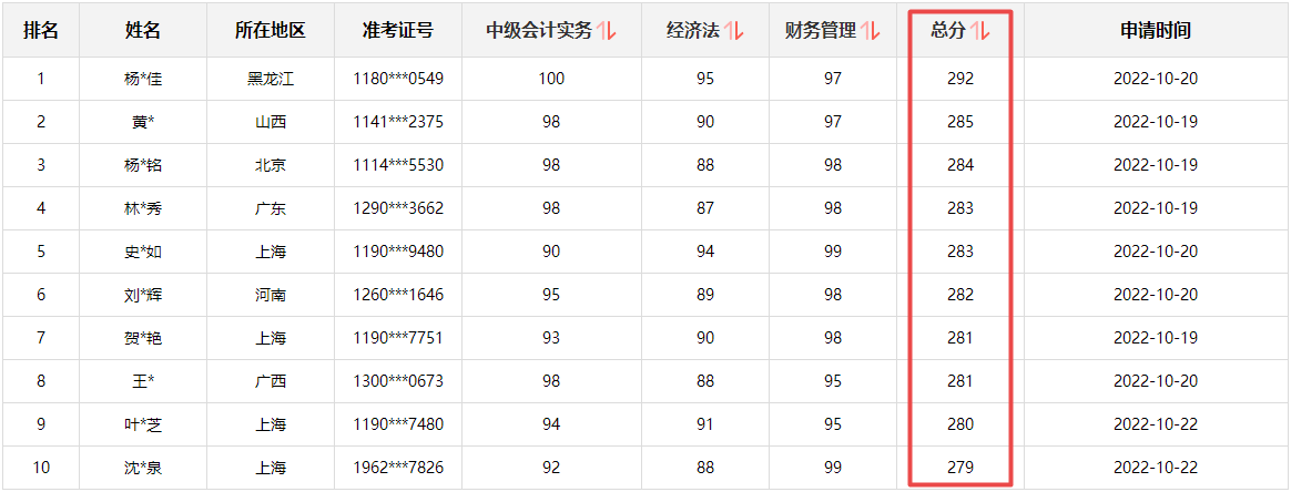 快來圍觀！2022中級(jí)會(huì)計(jì)成績公布后高分涌現(xiàn) 更有單科百分！