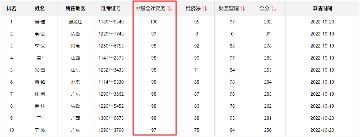 快來圍觀！2022中級(jí)會(huì)計(jì)成績公布后高分涌現(xiàn) 更有單科百分！