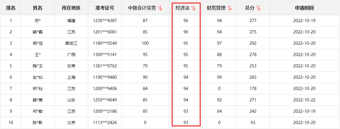 快來圍觀！2022中級(jí)會(huì)計(jì)成績公布后高分涌現(xiàn) 更有單科百分！