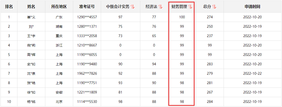 快來圍觀！2022中級(jí)會(huì)計(jì)成績公布后高分涌現(xiàn) 更有單科百分！