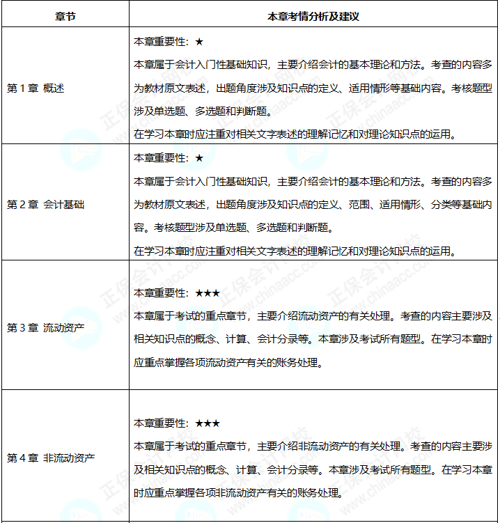 2023年《初級(jí)會(huì)計(jì)實(shí)務(wù)》預(yù)習(xí)備考 這些重點(diǎn)必看！