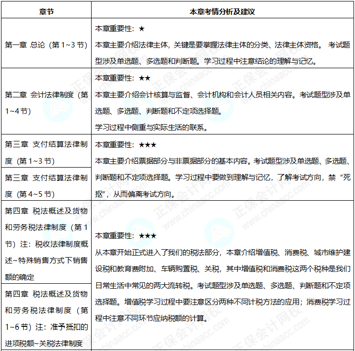 2023年《經(jīng)濟(jì)法基礎(chǔ)》預(yù)習(xí)階段備考 如何看重點學(xué)？