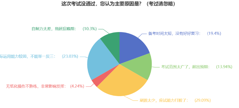 2022年中級(jí)會(huì)計(jì)上岸失??？總結(jié)經(jīng)驗(yàn)教訓(xùn)再出發(fā)！