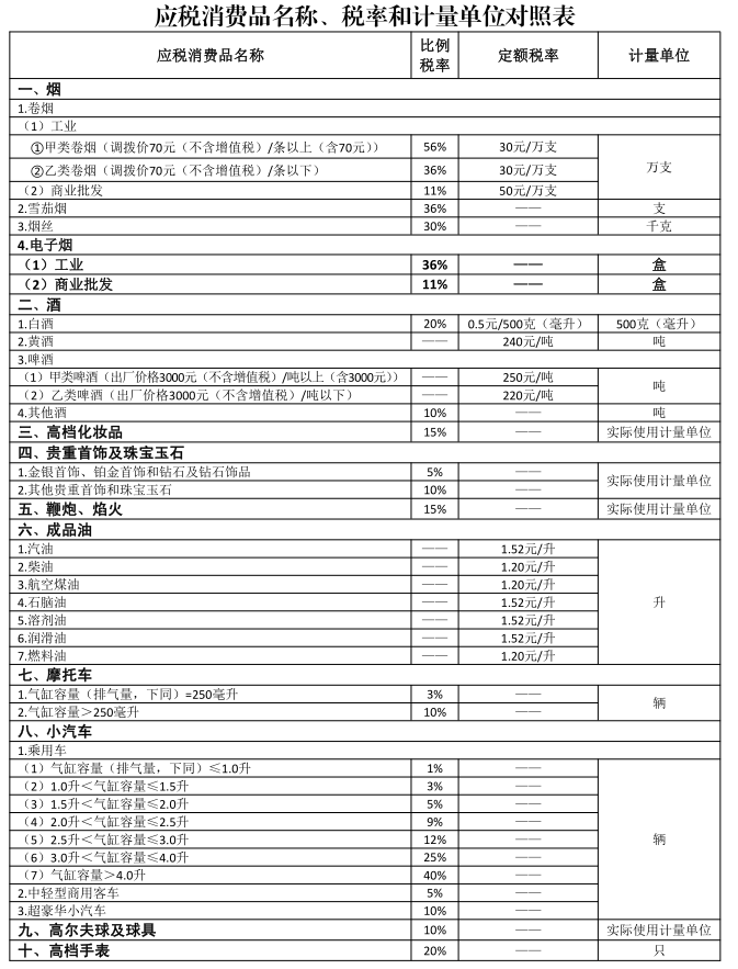 15種應(yīng)稅消費(fèi)品名稱、稅率和計(jì)量單位對照表