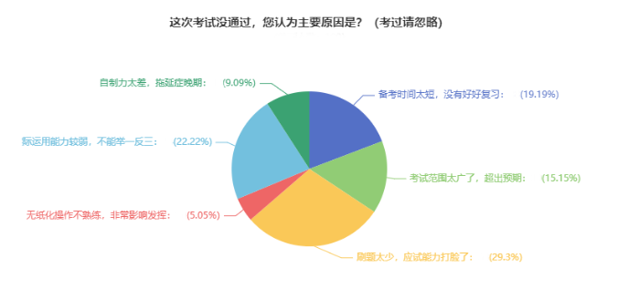 中級會計備考預(yù)習(xí)階段需要刷題嗎？