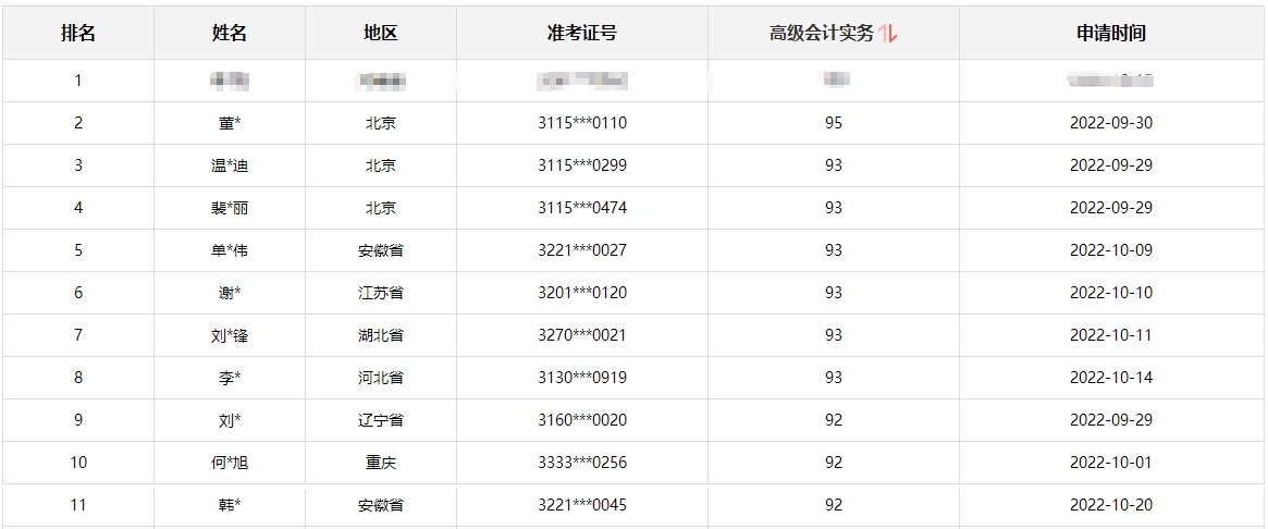 【頒獎盛典】2022年高會有獎?wù)魑?amp;報分有獎獲獎名單公布啦！