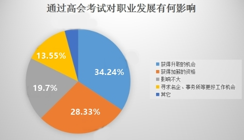 你究竟為了什么考高會(huì)？票子房子？