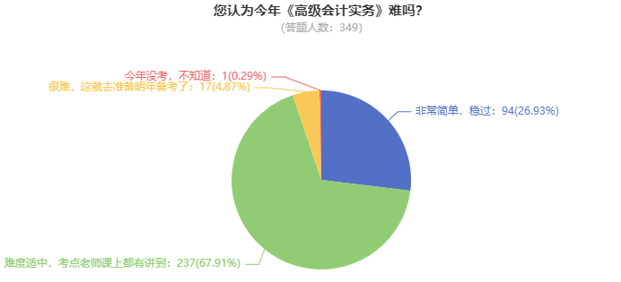 高級會計師考試到底難不難？考60分容易嗎？