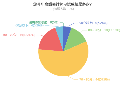 高級會計師考試到底難不難？考60分容易嗎？