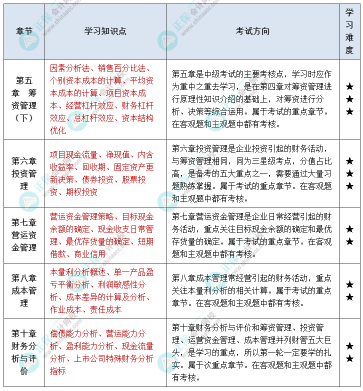 中級(jí)會(huì)計(jì)財(cái)管延考備考方向！重點(diǎn)/次重點(diǎn)章節(jié)掌握內(nèi)容