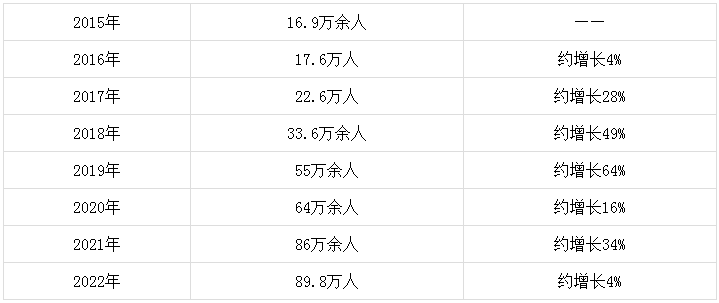 近年稅務師報考人數(shù)