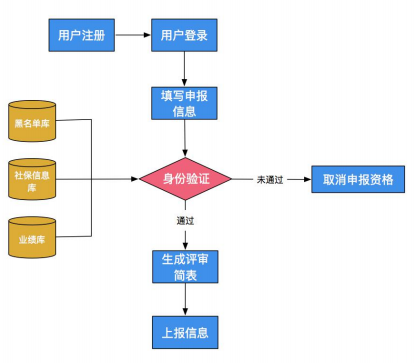 河南2022年高級會計師評審申報流程