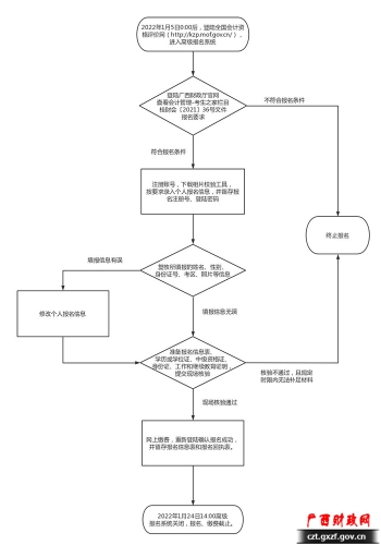 2022年廣西高級會計師報名流程圖