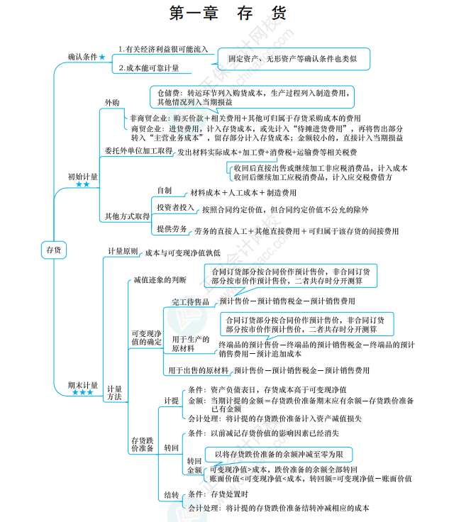 中級(jí)會(huì)計(jì)延考必備—全科思維導(dǎo)圖