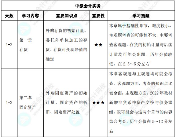 23年中級(jí)會(huì)計(jì)3月份報(bào)名！預(yù)習(xí)備考計(jì)劃表來襲！