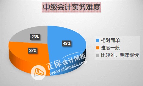 先報(bào)哪科？2023年中級(jí)會(huì)計(jì)職稱各科難度分析