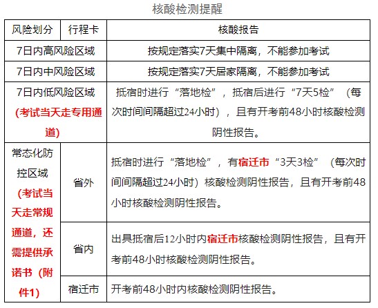 江蘇宿遷2022年初中級經(jīng)濟師考試疫情防控提醒