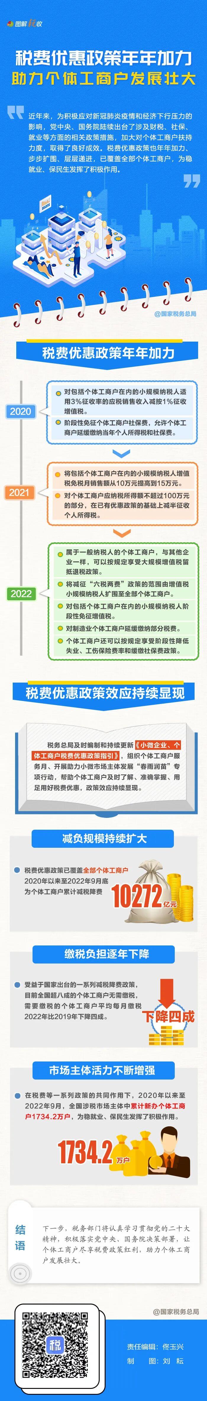 稅費(fèi)優(yōu)惠政策助力個(gè)體工商戶(hù)發(fā)展壯大