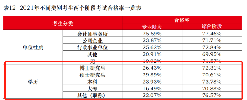 考CPA和學(xué)歷有關(guān)系嗎？