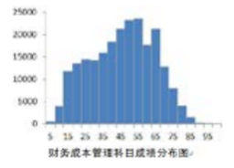 你的CPA六科最可能考這個分數(shù)…