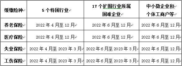 各險(xiǎn)種申請緩繳社會保險(xiǎn)費(fèi)政策實(shí)施期限（所屬期）